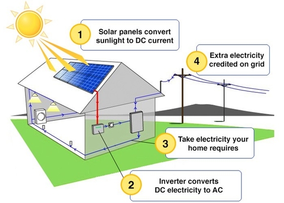 100kw Hybrid Solar System Off Grid Solar Generator For Commercial Use